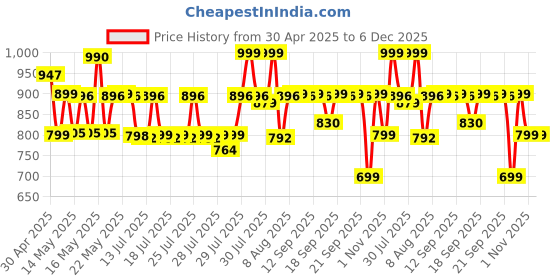 amazon.in AGARO Callus Remover with 3 Interchangeable Head Rollers, Electronic Foot Scrubber For Callus & Dead Skin Removal, Pedicure Device, 2 Speed, Rechargeable Foot Care, Waterproof, CR1727, Pink agaro Price History Graph from 30 Apr 2025 to 5 Dec 2025