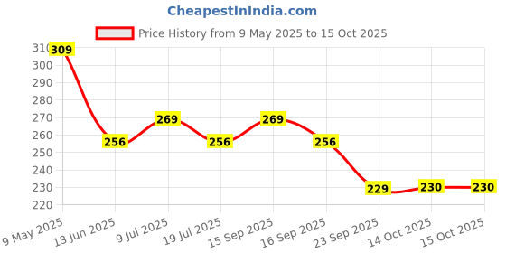 amazon.in AGARO Cervical Collar Spondylitis Neck Support, Adjustable Neck Brace With Extra Support, Relieves Pain, Stress & Pressure in Spine, Inflatable Neck Stretcher Collar Device, Medium, Beige Price History Graph from 9 May 2025 to 15 Oct 2025