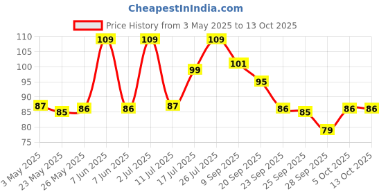 amazon.in AGARO Charcoal Manual Toothbrush, Gentle Soft, Teeth Whitening For Adults & Children, Medium Tip Bristles, Family Pack of 5, Mix Colour Price History Graph from 3 May 2025 to 12 Oct 2025