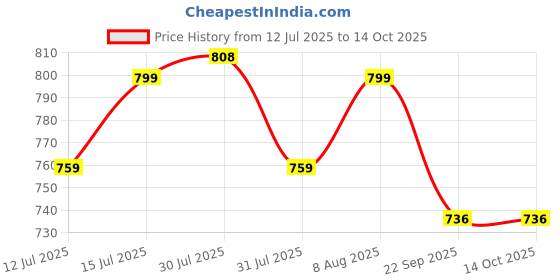 amazon.in AGARO Classic Moka Pot, Stovetop, Espresso Coffee Maker, 240 Ml, Premium Aluminium Built, Italian Style Mocha, Cuban Café Brewing, Black agaro Price History Graph from 12 Jul 2025 to 13 Oct 2025