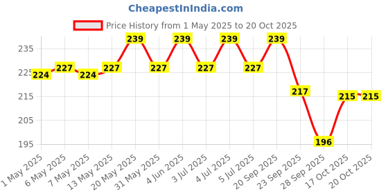 amazon.in AGARO Classic Paddle Hair Brush with Strong & Flexible Nylon Bristles having Anti-static Ball Tips, For Grooming, Straightening, Smoothing, Detangling Hair, Ideal for Men & Women, Cyan agaro Price History Graph from 1 May 2025 to 20 Oct 2025