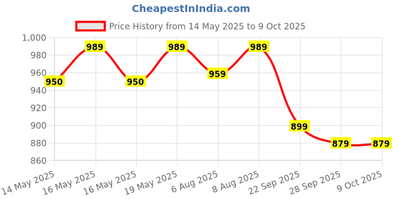 amazon.in AGARO CM2407 Facial Cleansing Massager with Sonic Vibration Technique, 5 Cleaning Modes, Waterproof, Soft Silicone Bristles, Handheld, Black Price History Graph from 14 May 2025 to 8 Oct 2025