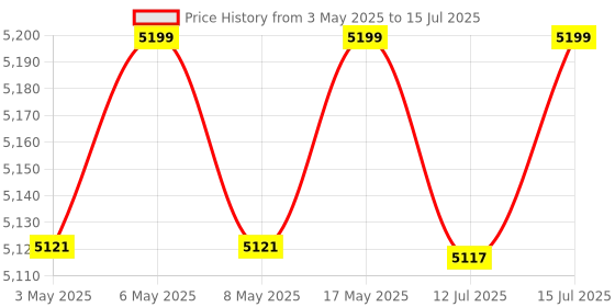 amazon.in AGARO Comfy Air Compression Leg Massager, Leg Foot Calves Massage Machine with Handheld Controller for Pain Relief and Blood Circulation, Corded Electric, Black agaro Price History Graph from 3 May 2025 to 15 Jul 2025