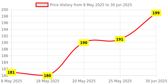 amazon.in AGARO Complexion Sponge, Make Up Sponge Set, Foam Technology for Liquid Foundation, Creams And Powder, Latex Free Wet and Dry Makeup, Set of 2, Orange agaro Price History Graph from 8 May 2025 to 30 Jun 2025