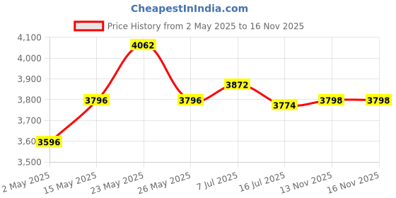 amazon.in AGARO Compressed Air Duster, 48000RPM, 2 Speed, Copper Motor, Air Blower, Air Spray, Portable Black agaro Price History Graph from 2 May 2025 to 16 Nov 2025