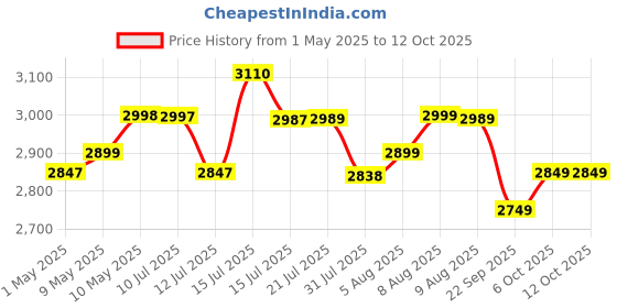amazon.in AGARO Compressed Air Duster, AD1719, Air Blower, 48000RPM, Variable Speed, Copper Motor, Air Spray/Blower for Electronics & Inflatables, Compressed Air Duster for Home, Car, Office agaro Price History Graph from 1 May 2025 to 11 Oct 2025