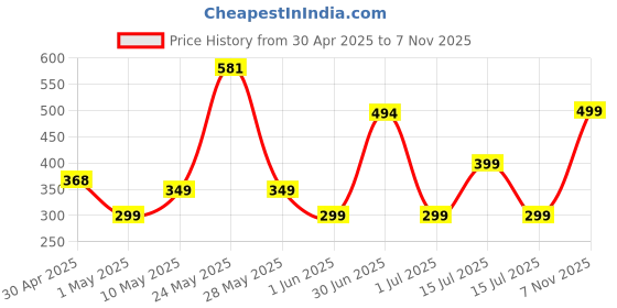 amazon.in AGARO Cosmic Dlx Sonic AAA Battery Electric Toothbrush For Adults, Power Toothbrush, Soft Nylon Bristles, AAA Battery, White agaro Price History Graph from 30 Apr 2025 to 7 Nov 2025