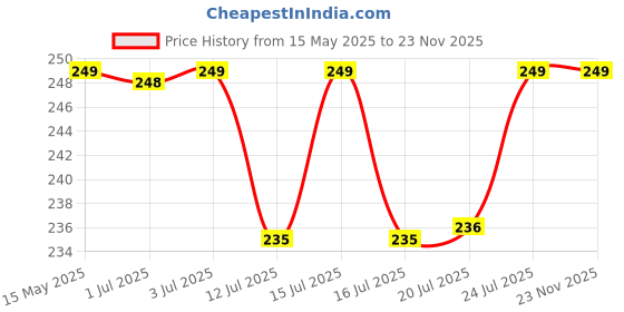 amazon.in AGARO Cosmic Lite Brush Refill 5pcs | Soft-bristle toothbrush for effective plaque removal and a healthier smile. agaro Price History Graph from 15 May 2025 to 22 Nov 2025