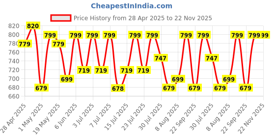 amazon.in AGARO COSMIC Lite Sonic Electric Toothbrush for Adults with 6 Modes, 3 Brush Heads, 1 Interdental Head and Rechargeable with 3.5 Hours Charge Lasting up to 25 Days, Power Toothbrush, Black Price History Graph from 28 Apr 2025 to 22 Nov 2025