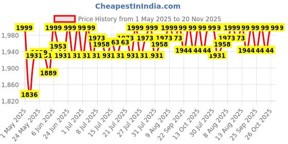 amazon.in AGARO COSMIC MAX Sonic Electric tooth brush for adults with 5 modes, 7 brush heads, 1 Interdental head and rechargeable with 4 hours charge lasting up to 25 days (Black) agaro Price History Graph from 1 May 2025 to 19 Nov 2025