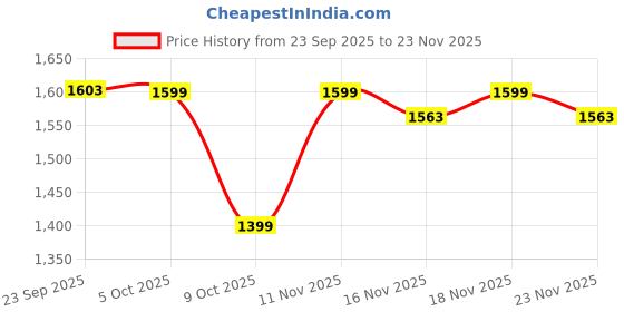 amazon.in AGARO Cosmic Oscillating Tooth Brush for Adults, Nylon Soft Bristles, Replaceable brush head, Rechargeable, Power Oscillating Toothbrush, Black Price History Graph from 23 Sep 2025 to 23 Nov 2025
