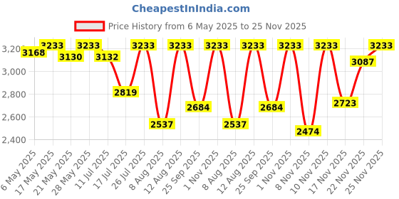 amazon.in AGARO Cosmic Sonic Toothbrush Lite White & Ultra Portable Oral Irigator 200 ML Black, Combo agaro Price History Graph from 6 May 2025 to 25 Nov 2025