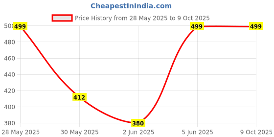 amazon.in AGARO Cosmic/Plus/Max Charcoal Refill 4+1 pcs agaro Price History Graph from 28 May 2025 to 8 Oct 2025