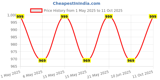 amazon.in AGARO Cosmo Beard Trimmer For Men, High Precison Trimming, Cordless, 4 Length Setting combs, Stainless Steel Blades, 2 Speed, USB Rechargeable, 90 mins Runtime Price History Graph from 1 May 2025 to 11 Oct 2025