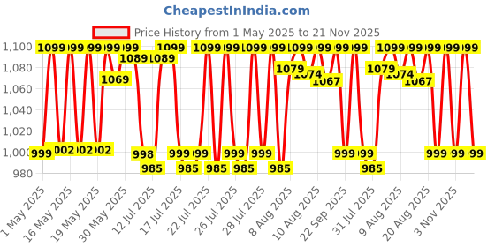 amazon.in AGARO CR3001 Callus Remover with 3 Interchangeable Head Rollers, Rechargeable for Foot Care, Pedicure Device, Callus & Dead Skin Removal Filer Price History Graph from 1 May 2025 to 21 Nov 2025