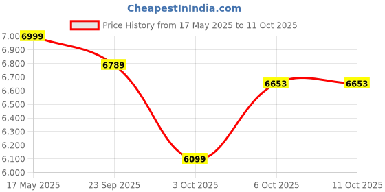 amazon.in AGARO Crest Portable Spot Cleaner, Super Suction Cleaning Machine, Stain Remover, Multi-Purpose Portable Carpet and Upholstery Cleaner, with Replacement Heads, Pet Stain Vacuum, White. Price History Graph from 17 May 2025 to 11 Oct 2025