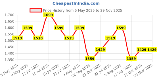 amazon.in AGARO Dazzle Instant Teeth Whitening Kit with 14 Pcs Strips, Manual Dental Whitening Kit for adults, Oral Care, 24 Blue LED Light, Rechargeable, Removes Teeth Stains, Non Sensitive, Gentle & Safe Price History Graph from 5 May 2025 to 29 Nov 2025