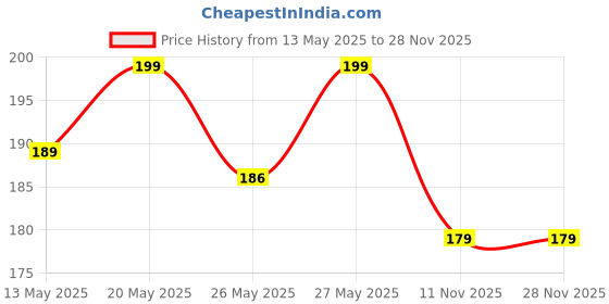 amazon.in AGARO Delight Cushion Hair Brush with Strong & flexible nylon bristles, having Anti-static ball tips, for Grooming, Straightening, Detangling Hair, ideal for Men & Women, Pink & Black agaro Price History Graph from 13 May 2025 to 28 Nov 2025