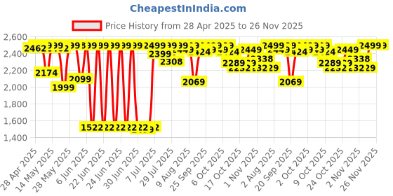 amazon.in AGARO Delite Portable Electric Kettle, 500 Ml, Fast Boiling, Adjustable Temperature, Keep Warm, Dechlorination, Porridge, Double Layered Body, Travel Electric Kettle, Hot Water, White agaro Price History Graph from 28 Apr 2025 to 26 Nov 2025