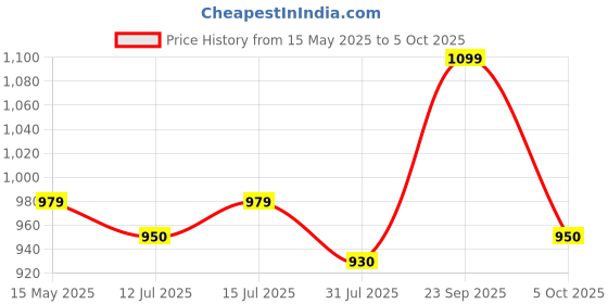 amazon.in AGARO Delite Sandwich Maker, 750W, 4 Slice Non Stick Grill Plate, Power Indicator, Oil Free Toasting, Grilling, Black agaro Price History Graph from 15 May 2025 to 5 Oct 2025