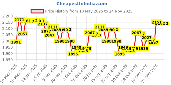 amazon.in AGARO Egg Boiler, Capacity: 8 Eggs, Power: 400W, Material: Stainless Steel, Features: Auto Shut-off, Includes: Measuring Cup & Egg Piercer Price History Graph from 10 May 2025 to 24 Nov 2025