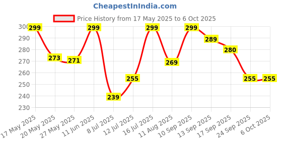 amazon.in AGARO Elegant Beer Mug, 397ml Eac, Set of 2, Transparent, Serve Whiskey, Wine, Juice, Mocktail, Cocktail, Drinking Glass with Handle, Dishwasher Safe agaro Price History Graph from 17 May 2025 to 6 Oct 2025
