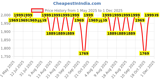 amazon.in AGARO Elegant Electric Rice Cooker, 1L, 700 gms (approx. 5 cups) raw rice, 400W, Automatic Boiler, Steamer, Removable Aluminium Pot, Stainless Steel Lid, Keep Warm Function, Trivet Plate, Rice agaro Price History Graph from 1 May 2025 to 30 Nov 2025