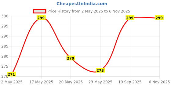 amazon.in AGARO Elegant Glass Jar 2250 ml, Square Shaped, Steel Lid, Storage Glass Container, Transparent, Kitchen Organiser, Multipurpose Jar. Price History Graph from 2 May 2025 to 5 Nov 2025