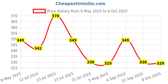 amazon.in AGARO Elegant Glass Jug with Lid, 1.1L, Multipurpose Jug, Easy Pour Spout & Strong Handle, Transparent Beverage Carafe for Home, Office, Pitcher for Serve Water, Milk, Juice, Beverage, Lassi, Cocktail agaro Price History Graph from 9 May 2025 to 8 Oct 2025