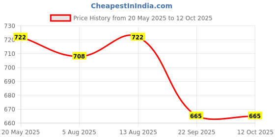 amazon.in AGARO Elegant Non Stick Tawa, 28 cm Diameter, Induction and Gas Oven Friendly, Riveted Cool Touch Handle, Granite Finish, PFOA Free, 4 mm Thick, Dosa, Idli, Roti, Cooking, cookware, Black Price History Graph from 20 May 2025 to 12 Oct 2025