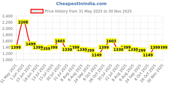 amazon.in AGARO Elite 2L Electric Sprayer Bottle, Automatic Watering of Indoor/Outdoor Plants, Rechargeable, Power Sprayer with Adjustable Spout for Garden, Fertilizing, Cleaning Price History Graph from 31 May 2025 to 30 Nov 2025
