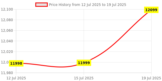 amazon.in AGARO Elite Air Fryer For Home,14.5L,Rotisserie Convection Oven,1700 watts,Electric Oven,16 Preset Menus,Digital Display,Touch Control,Bake,Roast,Toast,Defrost,Dehydrate,Keep Warm,Dark Grey,14.5 Liter Price History Graph from 12 Jul 2025 to 15 Jul 2025