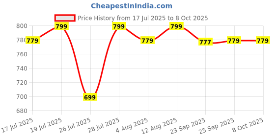 amazon.in AGARO Elite Borosilicate Glass Water Bottles, Pack of 3, 1000ml Capacity Each, Microwave & Freezer Safe, Leak Proof & Airtight Lid, Scratch Resistant, Transparent. Price History Graph from 17 Jul 2025 to 8 Oct 2025
