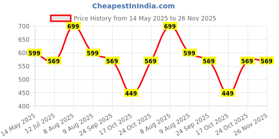 amazon.in AGARO Elite Double Wall Glass Cups, 260 Ml, Insulated Tea & Coffee Cups, Hot & Cold Drinks, Coffee, Tea, Milk, Cappuccino, Juice, Microwave Safe, Stylish Espresso Chocolate Beverage, Pack of 2 agaro Price History Graph from 14 May 2025 to 25 Nov 2025