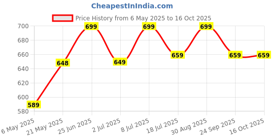 amazon.in AGARO Elite Glass Carafe with Strainer Lid, 1200ml, Glass Kettle, Borosilicate Glass, Microwave Safe, Low Flame Proof, Transparent. agaro Price History Graph from 6 May 2025 to 16 Oct 2025