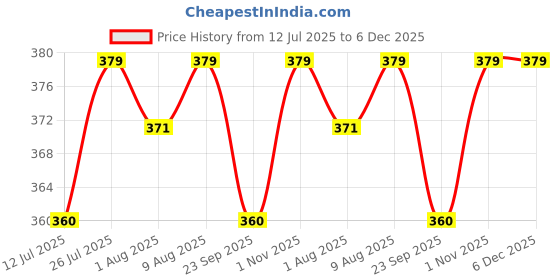 amazon.in AGARO Elite Glass Loaf Tray for Kitchen, 1800 ml, Rectangular, Glass Baking Dish Tray, Borosilicate Glass Bowl Container, Glass Food Serving Tray, Microwave Oven, Dishwasher & Freezer Safe Price History Graph from 12 Jul 2025 to 6 Dec 2025