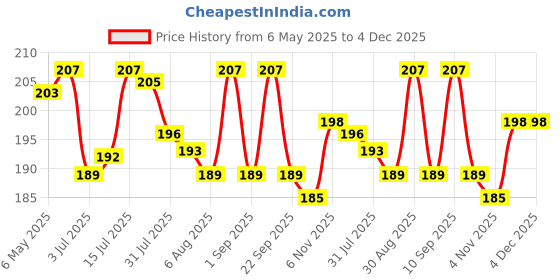 amazon.in AGARO Elite Hard Anodised Tadka Pan, 11 cm Diameter, Stainless Steel Riveted Handle, 3mm Thick Plate, Vaghar/Chounk/Baghar Pan for Frying Dal/Spices, Gas Oven Compatible, Scratch Resistant Price History Graph from 6 May 2025 to 3 Dec 2025