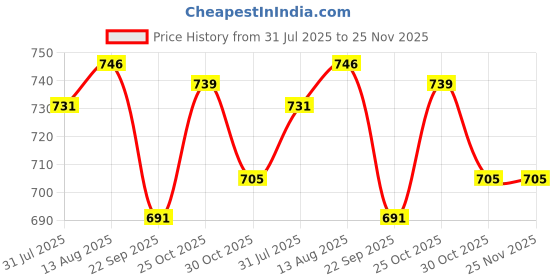 amazon.in AGARO Elite Hard Anodised Tapper Frying Pan, 1.5L Capacity, 24 cm Diameter, Gas Oven Compatible, 3 mm Thick Plate, Riveted Handle, Frying, Cooking, Serving, Black Price History Graph from 31 Jul 2025 to 25 Nov 2025