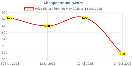 amazon.in AGARO Elite Hard Anodised Tawa for Kitchen, 25 cm Diameter Tawa for Roti, Chapati, Paratha, Riveted Handle, 4 mm Thick Base for Uniform Heating, Gas Oven Compatible, Cooking, Cookware Price History Graph from 19 May 2025 to 14 Oct 2025