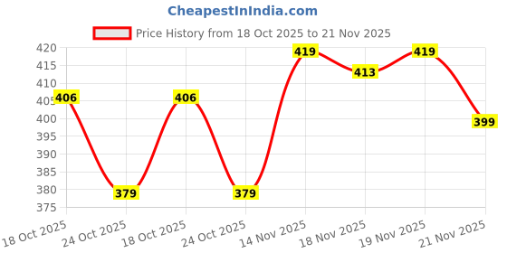 amazon.in AGARO Elite Lint Remover with Cord, for Woolen Sweaters, Blankets, Jackets/Burr Remover Pill Remover from Carpets, Curtains Price History Graph from 18 Oct 2025 to 21 Nov 2025