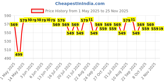 amazon.in AGARO Elite Rechargeable Mini Electric Chopper, Food Grade Bowl, Stainless Steel Blades, One Touch Operation, for Mincing Garlic, Ginger, Onion, Vegetable, Meat, Nuts, 250 Ml, Black. agaro Price History Graph from 1 May 2025 to 25 Nov 2025