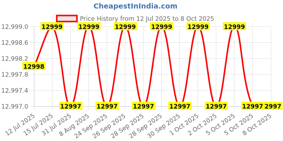 amazon.in AGARO Elite Upright Wet & Dry Carpet Cleaner, 800W, 13.5 kPa Suction Pressure, 2 in 1 Handheld Carpet Spot Cleaner Machine, Dual Rolling Brush, Upholstery Cleaner, Carpet Washer for Spills & Stains agaro Price History Graph from 12 Jul 2025 to 8 Oct 2025
