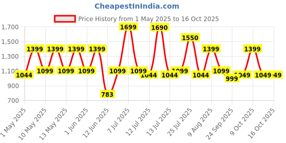 amazon.in AGARO Esteem Electric Multi Kettle 1.2L, 600W, with Stainless Steel Body, Egg Rack, Grill Rack, 3 Heating Modes & Rapid Boil Technology, Boiling Water, Tea, Coffee, Oats, Noodle, Soup Price History Graph from 1 May 2025 to 16 Oct 2025