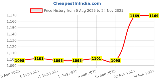 amazon.in AGARO Extereme Car Vacuum Cleaner, 5 Kpa Suction, Dry Use (Black), Cloth, 40 Liter Price History Graph from 5 Aug 2025 to 24 Nov 2025