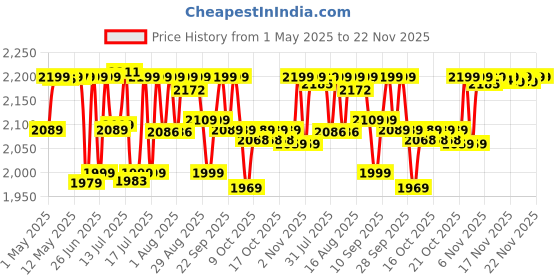 amazon.in AGARO Galaxy Portable Blender, Portable Hand Blender For Kitchen, 450ml, For Smoothies, Shakes, 126W, 3000 mAh Battery, USB Rechargeable, Stainless Steel Blade. Price History Graph from 1 May 2025 to 22 Nov 2025