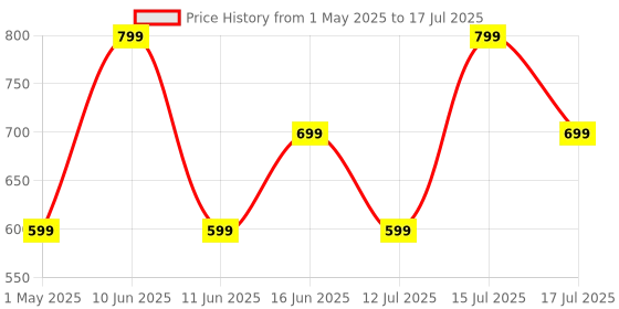 amazon.in AGARO Glucometer, Blood Glucose Monitoring System with 50pcs Strips & Lancets, Glucometer Machine, Instant Blood Sugar Test at Home, Fast Blood Sugar Testing Device, Simple & Accurate, GLM-76. agaro Price History Graph from 1 May 2025 to 15 Jul 2025