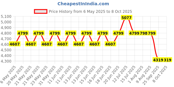 amazon.in AGARO Grand 2000 Watts Super Jumbo Sandwich Maker with Non-Stick Grill Plates, 180° Flat Openable Plates, Temperature and Timer Knob, Big Size (Steel) agaro Price History Graph from 6 May 2025 to 7 Oct 2025