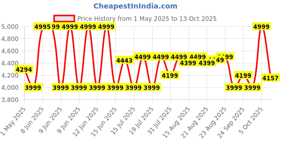 amazon.in AGARO Grand Bed Vacuum Cleaner, Cyclonic Technology for Dust Collection, UV Light Sterilization, 12kPa Suction Power, Suitable for Bed, Sofa, Pillow and Other Fabric Surfaces, Dark Grey & Black Price History Graph from 1 May 2025 to 13 Oct 2025