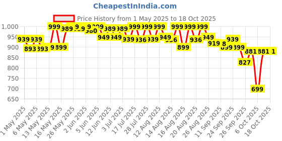 amazon.in AGARO Grand Egg Boiler and Poacher,2-in1 Boils 8 Eggs, Poach 4 Eggs, Steamed Vegetables, 3 Boiling Modes, Stainless Steel Body, Transparent Lid, 500 Watts, Silver |14 Ounces(414 ml) agaro Price History Graph from 1 May 2025 to 17 Oct 2025