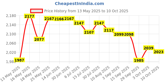 amazon.in AGARO Grand Egg Boiler, Capacity: 8 Eggs + 4 Poaching, Power: 450W, Material: Food-Grade Plastic, Features: Timer & Auto Cut-off Price History Graph from 13 May 2025 to 10 Oct 2025